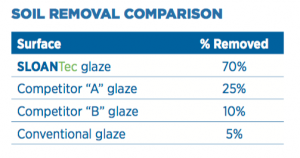 Sloan-Soil-Removal-Comparison